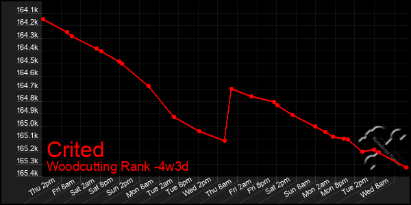 Last 31 Days Graph of Crited