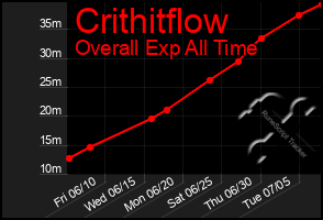 Total Graph of Crithitflow
