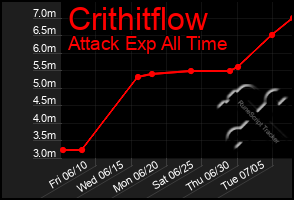 Total Graph of Crithitflow