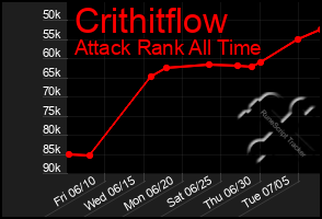 Total Graph of Crithitflow