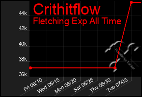 Total Graph of Crithitflow