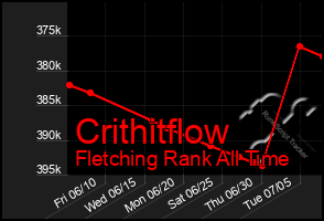 Total Graph of Crithitflow
