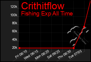 Total Graph of Crithitflow