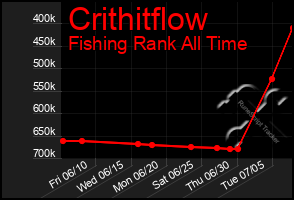 Total Graph of Crithitflow
