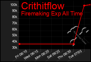 Total Graph of Crithitflow