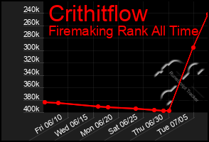 Total Graph of Crithitflow