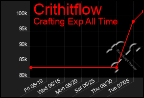 Total Graph of Crithitflow