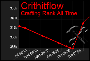 Total Graph of Crithitflow