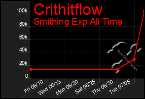 Total Graph of Crithitflow