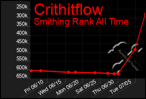 Total Graph of Crithitflow