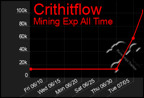 Total Graph of Crithitflow