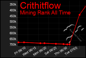 Total Graph of Crithitflow