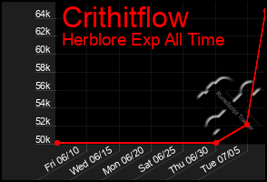 Total Graph of Crithitflow
