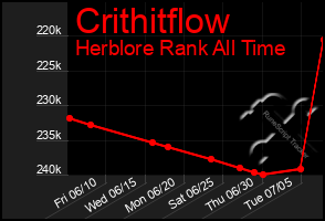 Total Graph of Crithitflow