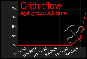 Total Graph of Crithitflow