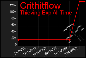 Total Graph of Crithitflow