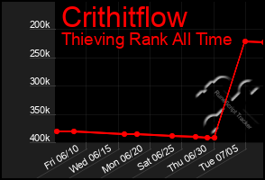 Total Graph of Crithitflow