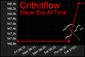 Total Graph of Crithitflow