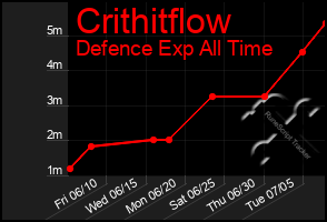 Total Graph of Crithitflow