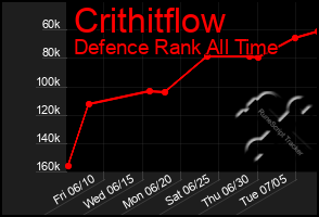 Total Graph of Crithitflow