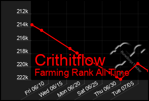 Total Graph of Crithitflow