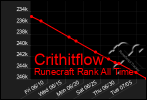 Total Graph of Crithitflow