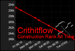 Total Graph of Crithitflow