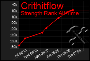 Total Graph of Crithitflow