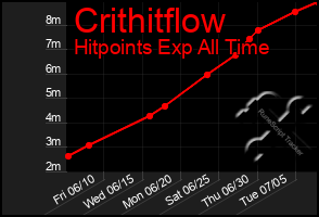 Total Graph of Crithitflow