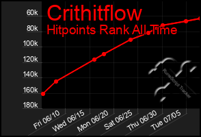 Total Graph of Crithitflow