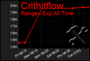 Total Graph of Crithitflow