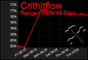 Total Graph of Crithitflow