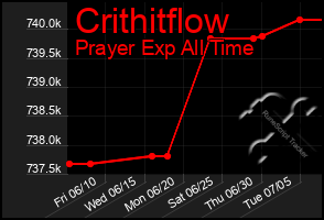 Total Graph of Crithitflow