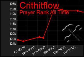 Total Graph of Crithitflow