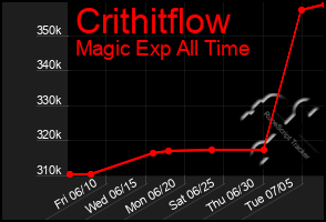 Total Graph of Crithitflow