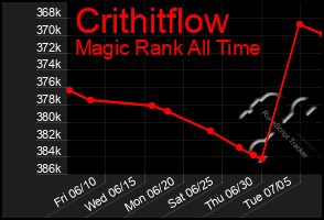 Total Graph of Crithitflow