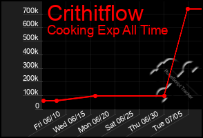 Total Graph of Crithitflow
