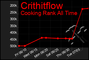 Total Graph of Crithitflow