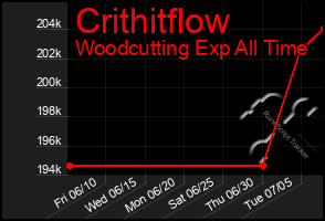 Total Graph of Crithitflow
