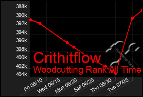 Total Graph of Crithitflow