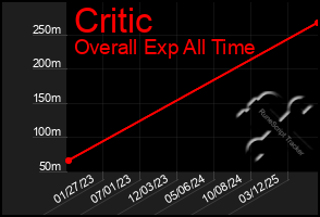 Total Graph of Critic