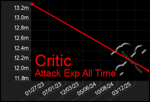 Total Graph of Critic