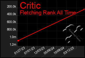 Total Graph of Critic