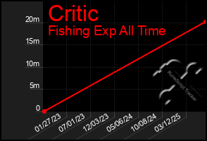 Total Graph of Critic