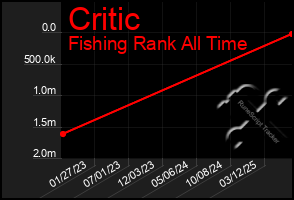 Total Graph of Critic