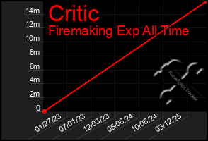 Total Graph of Critic