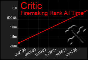 Total Graph of Critic