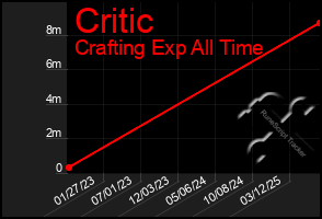 Total Graph of Critic
