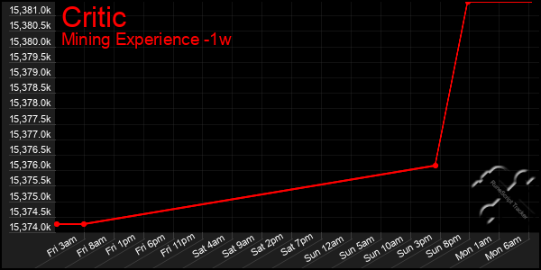 Last 7 Days Graph of Critic