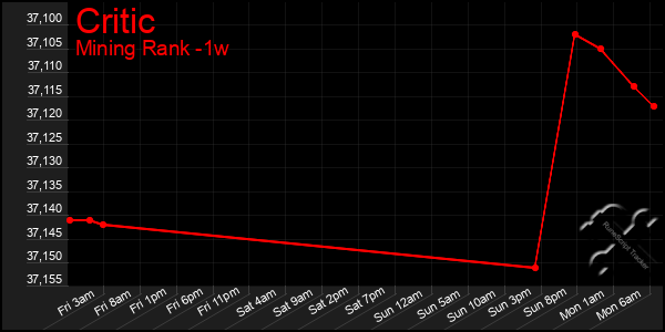 Last 7 Days Graph of Critic